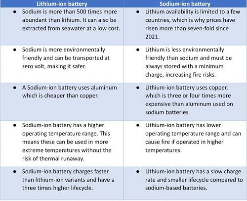 Click image for larger version

Name:	lithium-ion-vs-sodium-ion-battery.jpg
Views:	24
Size:	83.9 KB
ID:	16021