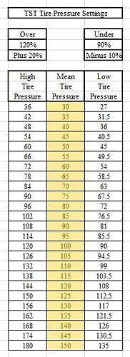 Click image for larger version

Name:	TST Tire Pressure Settings.jpg
Views:	40
Size:	50.9 KB
ID:	2036