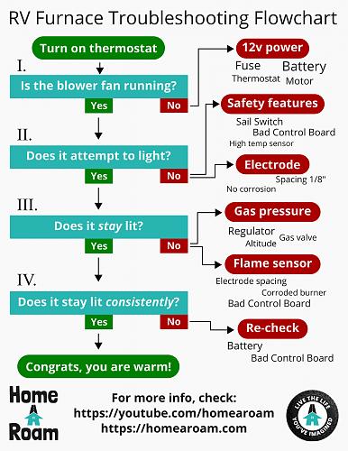 Click image for larger version

Name:	rv-furnace-troubleshooting.jpg
Views:	15
Size:	199.8 KB
ID:	16760