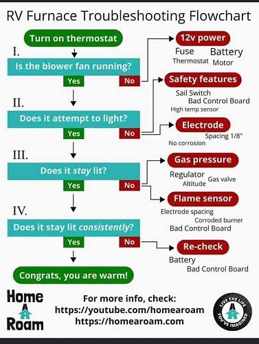 Click image for larger version

Name:	RV Furnace Troubleshooting flowchart.jpg
Views:	22
Size:	59.3 KB
ID:	16504