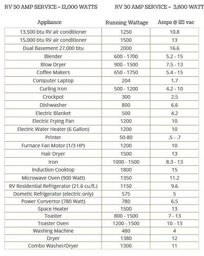 Click image for larger version

Name:	Appliance wattage chart.jpg
Views:	296
Size:	288.8 KB
ID:	8743