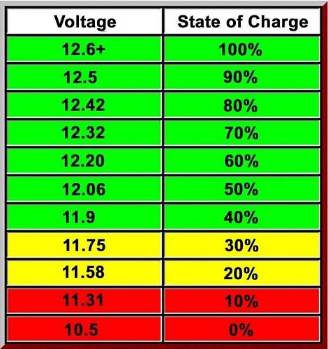 Click image for larger version

Name:	Lead acid battery SOC.jpg
Views:	74
Size:	48.6 KB
ID:	8478