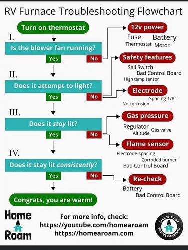 Click image for larger version

Name:	RV Furnace Troubleshooting flowchart.jpg
Views:	22
Size:	59.3 KB
ID:	16314