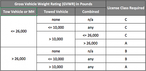 Click image for larger version

Name:	Texas-Driver-License-Class-Requirements-for-RVs.png
Views:	29
Size:	44.7 KB
ID:	11931