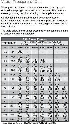 Click image for larger version

Name:	Propane Vapor Pressure.jpg
Views:	28
Size:	154.5 KB
ID:	8484