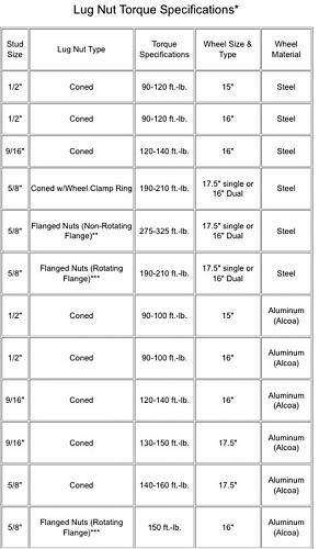 Click image for larger version

Name:	Trailer Lug Nut Torque specs.jpg
Views:	507
Size:	76.8 KB
ID:	7034