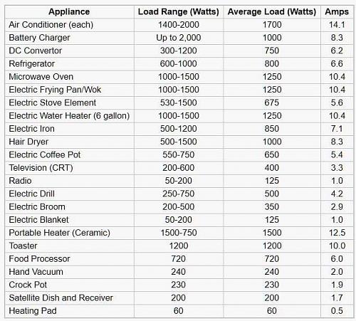 Click image for larger version

Name:	Power consumption wattage chart 1.jpg
Views:	6
Size:	62.0 KB
ID:	13748