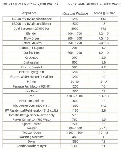 Click image for larger version

Name:	Appliance wattage chart.jpg
Views:	295
Size:	288.8 KB
ID:	8743